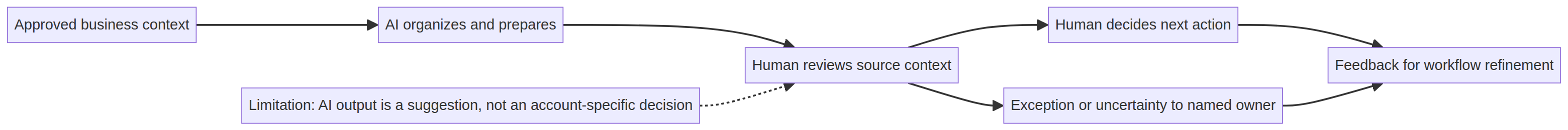 Workflow diagram showing approved business context moving through AI organization and preparation to human review, decision, exception handling, and feedback.