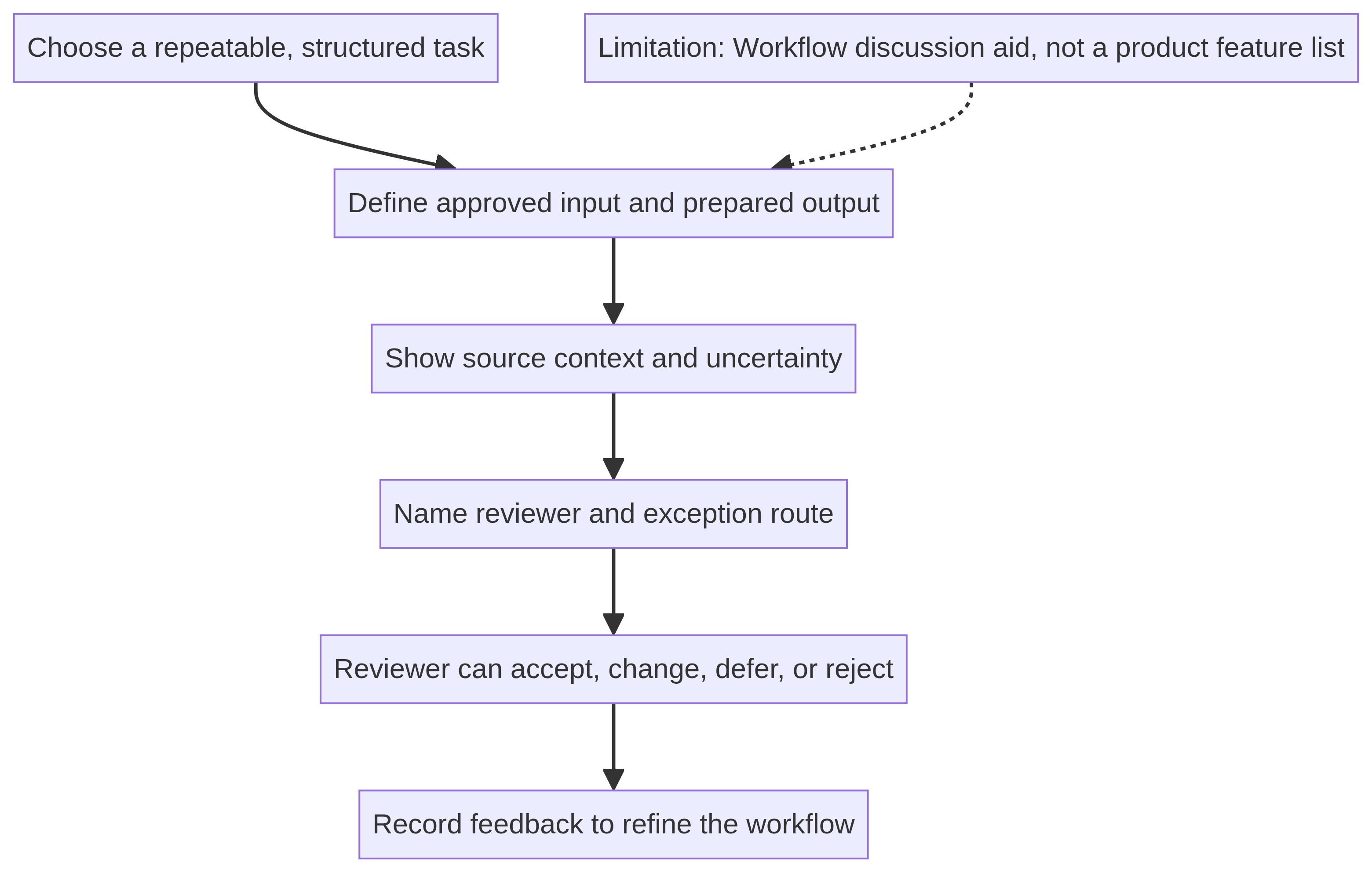 Readiness diagram showing a repeatable task, defined inputs and outputs, reviewer context, named exception ownership, override choices, and feedback.