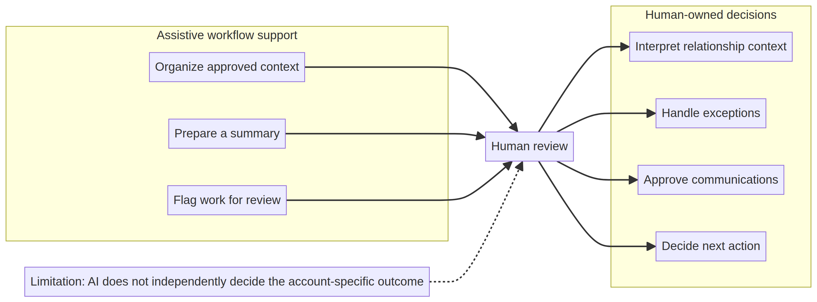 Decision-boundary diagram separating AI organization, summarization, and flagging from human review of context, exceptions, communications, and the next action.