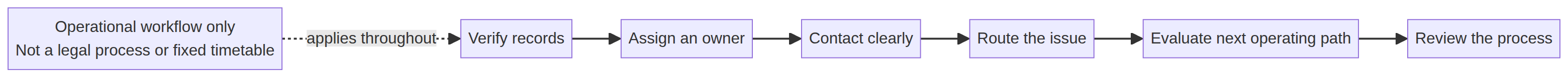 Diagram of an operational commercial receivables workflow from record verification through process review.