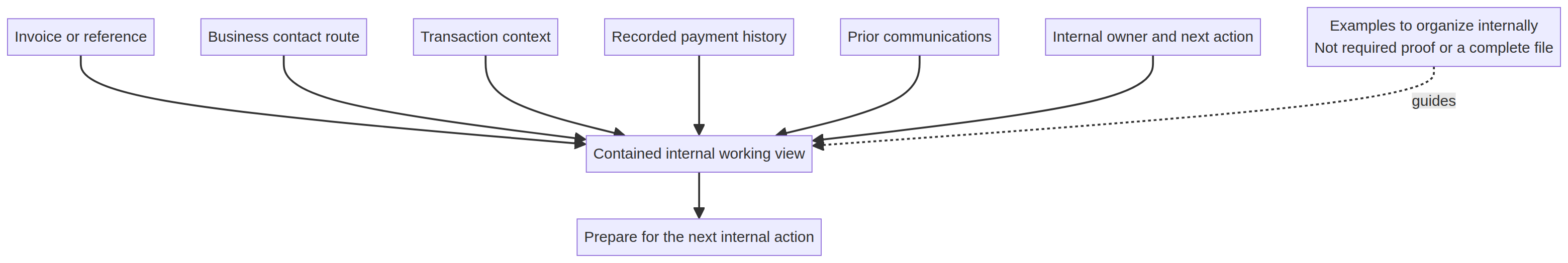 Diagram of internal record-readiness items, labeled as examples rather than a required or complete file.