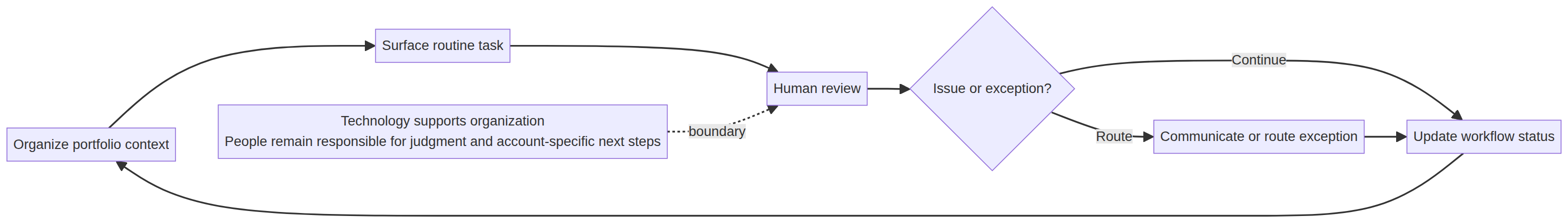 Diagram showing technology supporting organization and routine-task visibility, followed by human review, exception routing, and a status update.