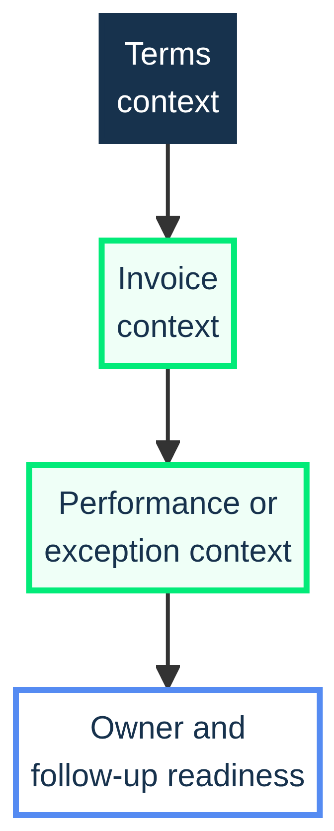 Vertical map connecting terms context, invoice context, performance or exception context, and owner follow-up readiness.