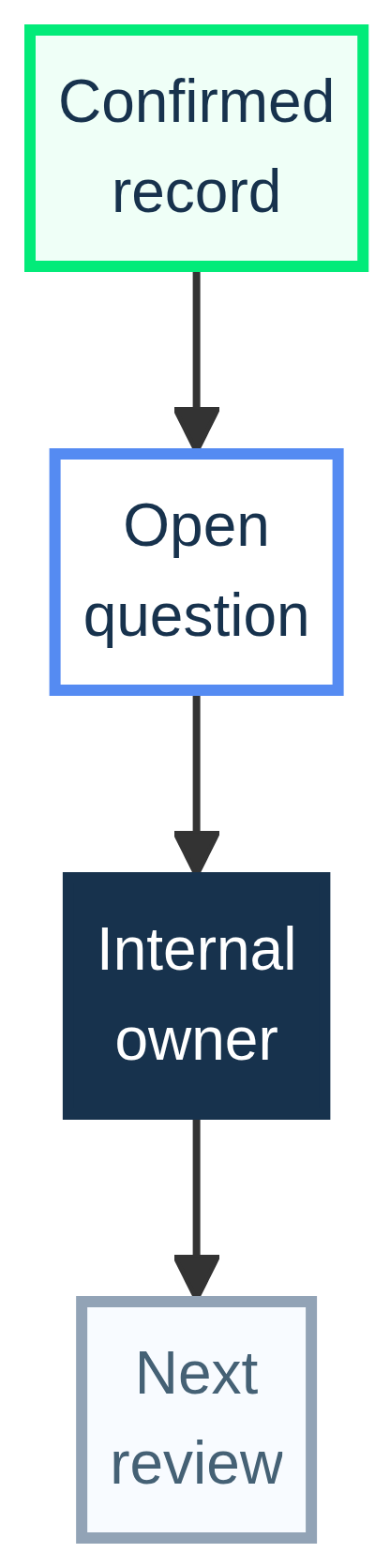 Vertical question log with confirmed record, open question, internal owner, and next review.