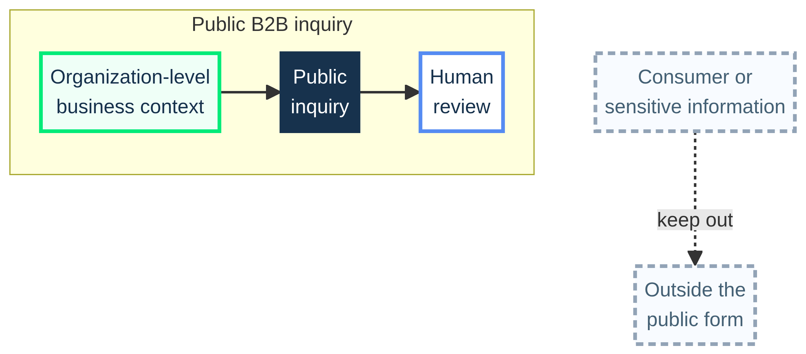 Public B2B inquiry accepts organization-level business context for human review while consumer or sensitive information remains outside the public form.