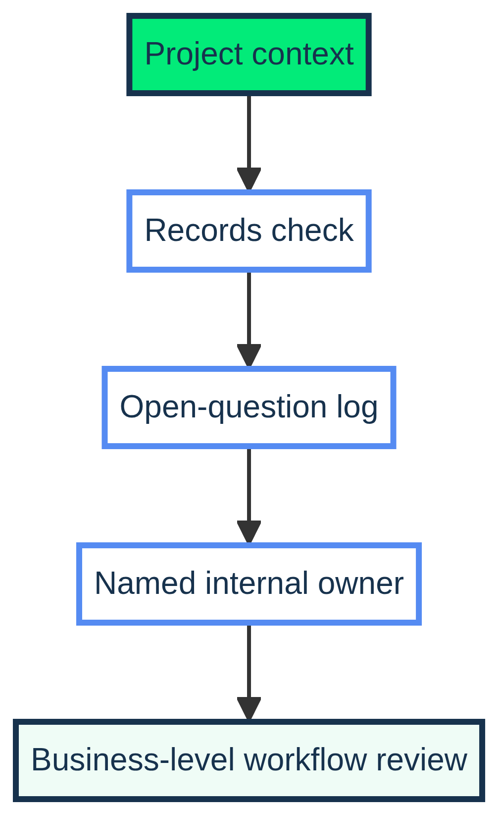 Flowchart from project context through records check, open-question log, named internal owner, and business-level workflow review