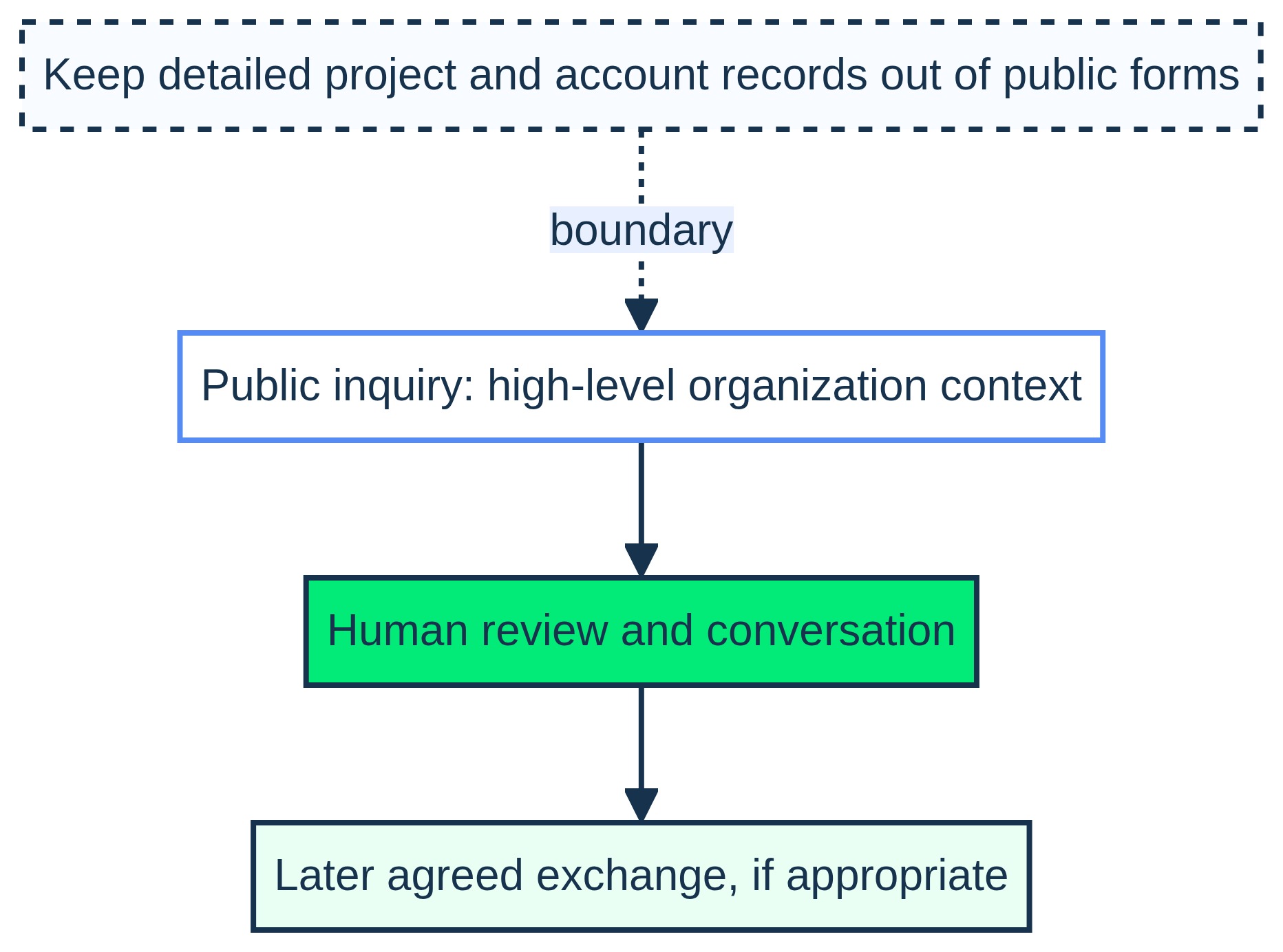 Two-lane diagram showing high-level organization context in a public inquiry, human review, and any later agreed exchange of detailed records