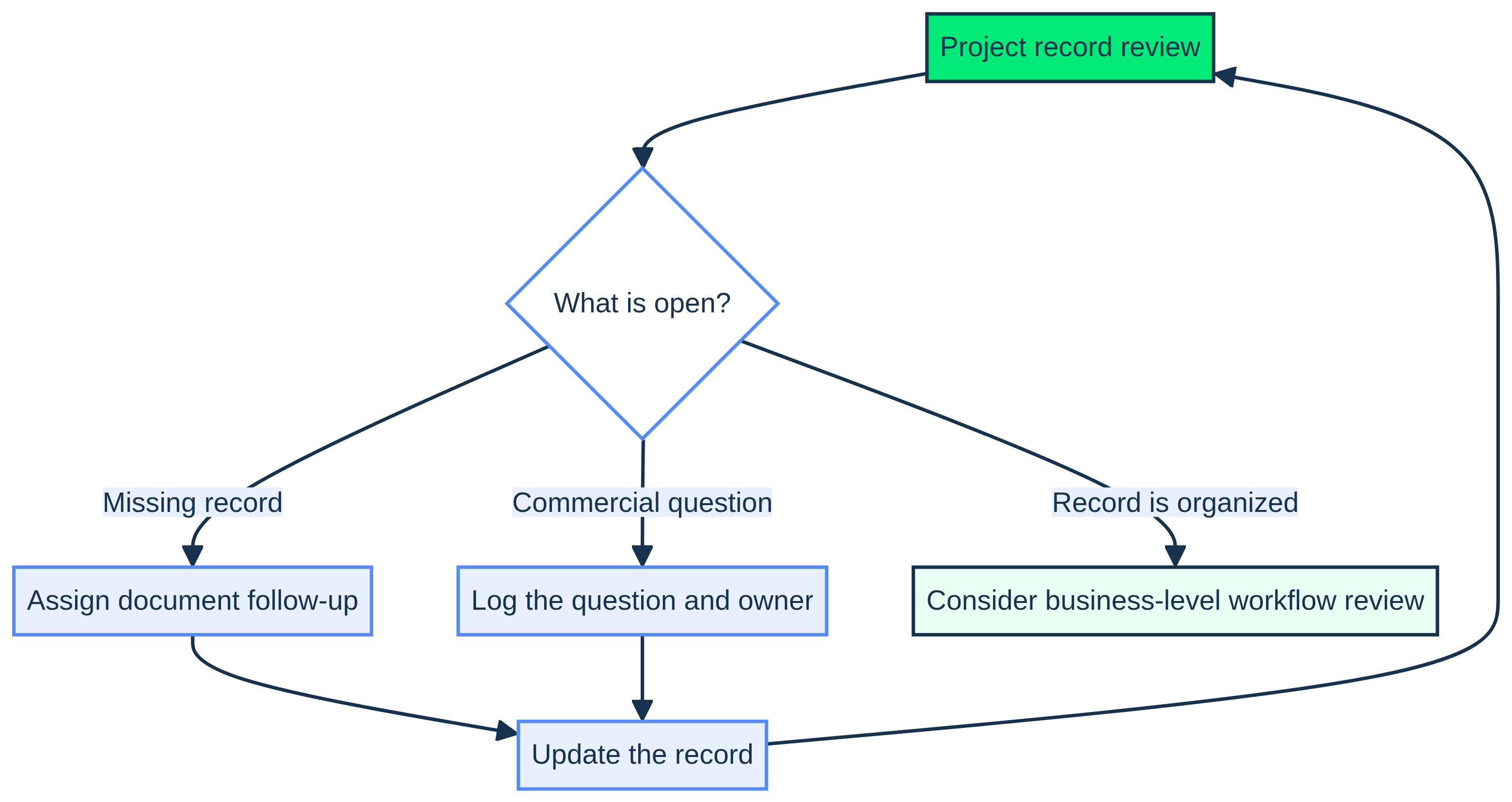 Decision flow separating missing records, unresolved commercial questions, and an organized record ready for a business-level workflow review
