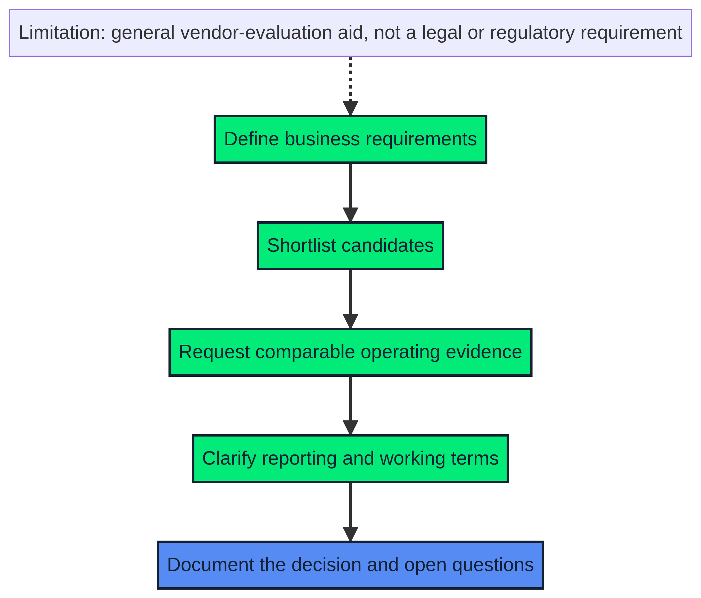 Mermaid workflow diagram showing a vendor-evaluation sequence from business requirements to a documented decision.