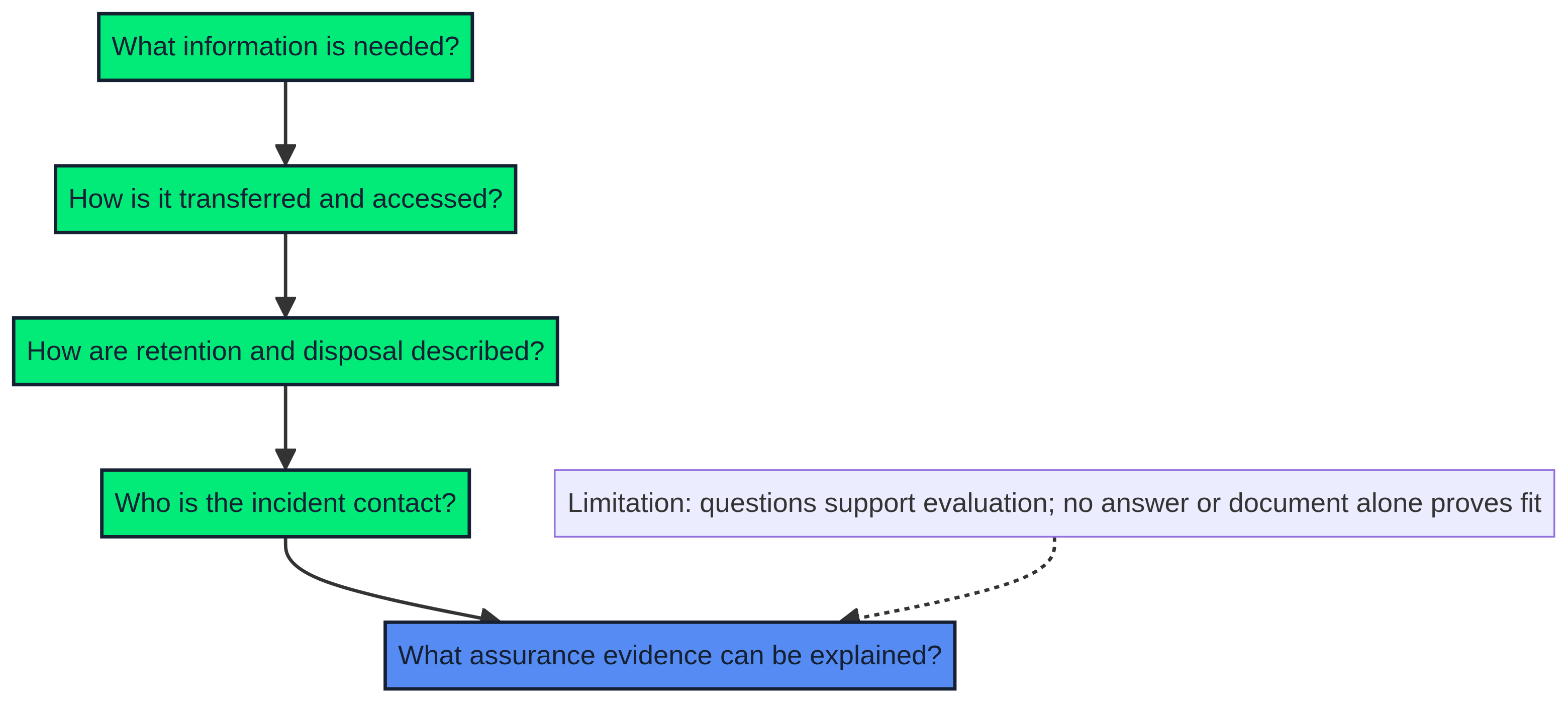 Mermaid diagram showing questions about information need, transfer and access, retention, incident contact, and assurance evidence.