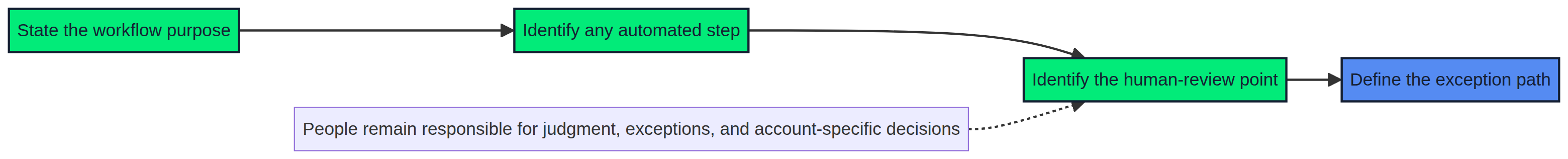 Mermaid diagram showing an AI-supported workflow question sequence from stated purpose to human review and an exception path.