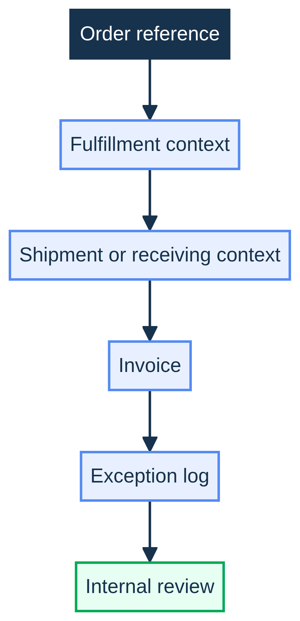 Vertical record flow from order reference through fulfillment, shipment or receiving context, invoice, exception log, and internal review