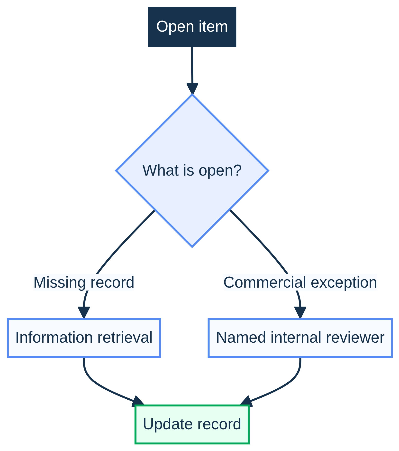 Decision flow separating a missing record from a commercial exception and directing each to internal review