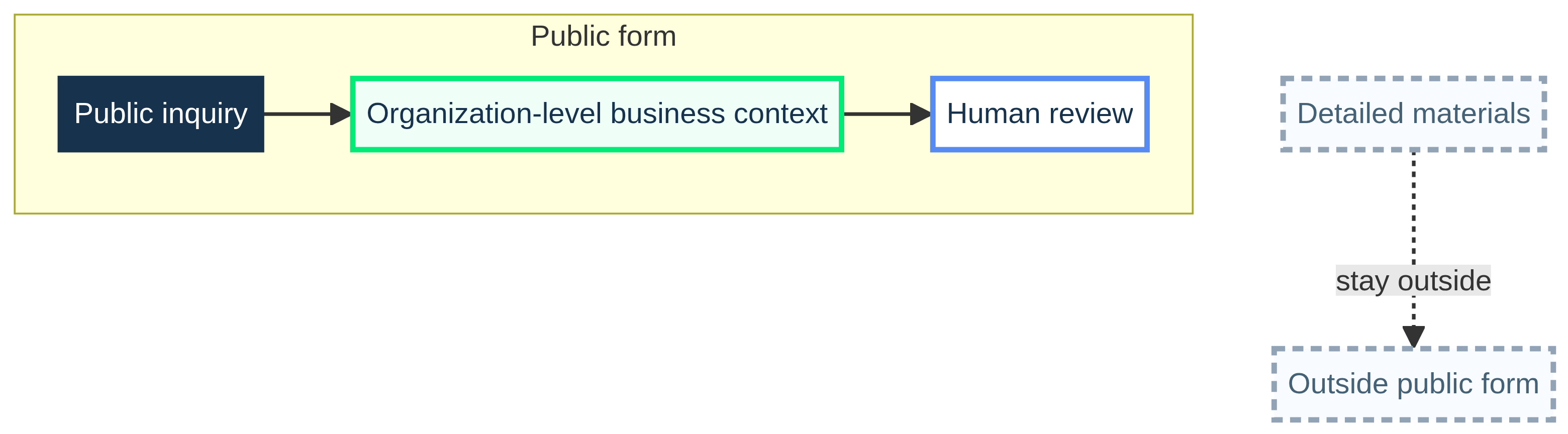 Public inquiry boundary showing organization-level business context entering a human review path while detailed materials remain outside the public form