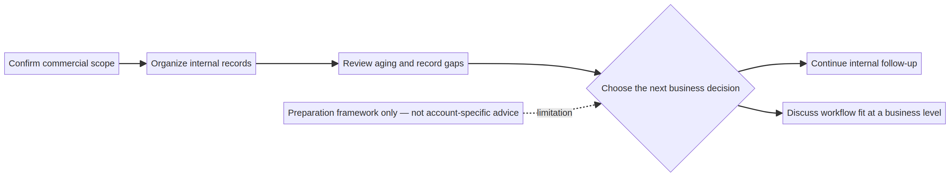 A small-business workflow view connecting portfolio context, an internal owner, an open question, and a human-reviewed next step