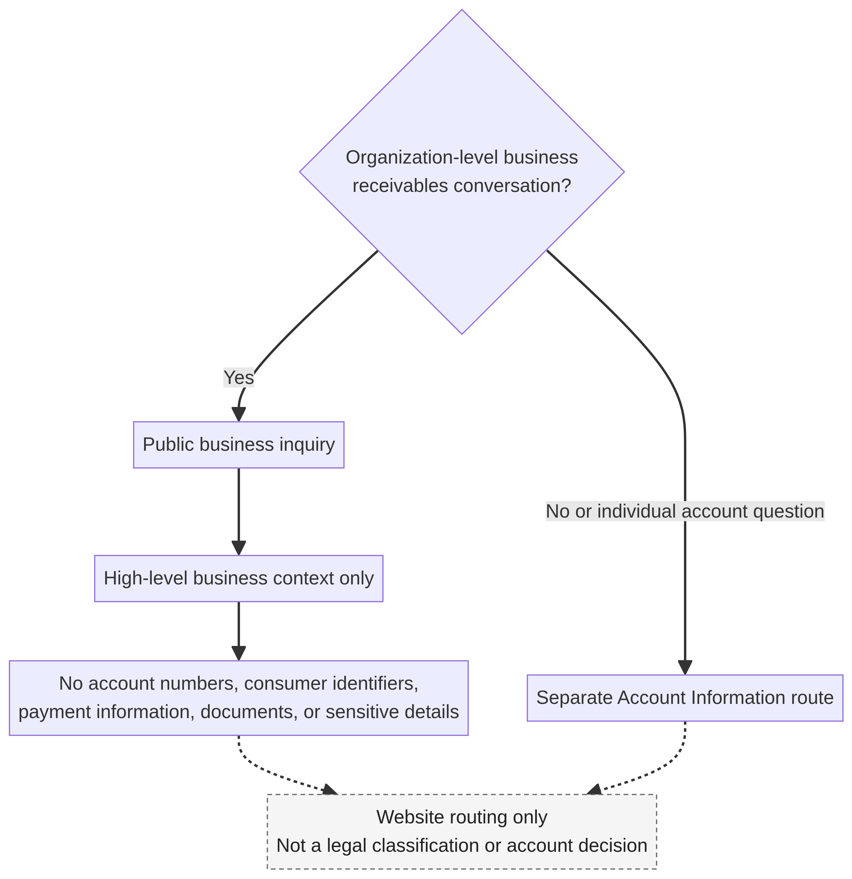 Business inquiry routing diagram showing organization-level context going to a public business inquiry without account details, while individual account questions use a separate account-information route.