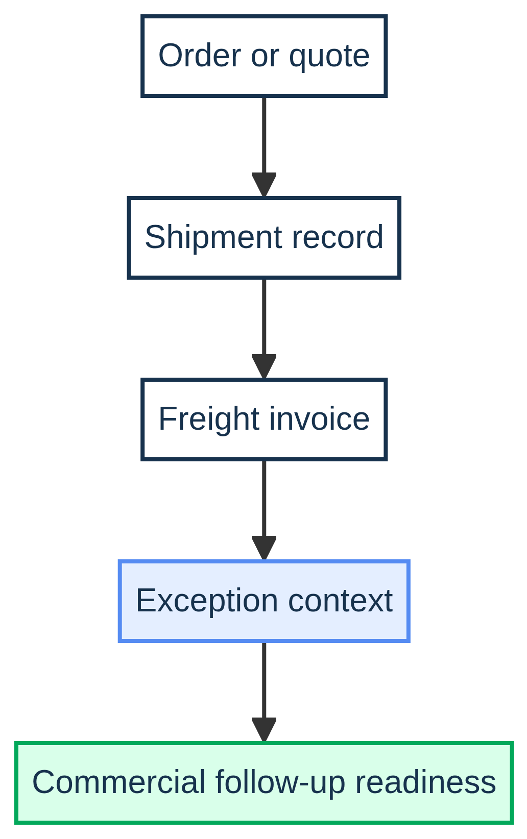 A vertical workflow from order or quote to shipment record, invoice, exception context, and commercial follow-up readiness.