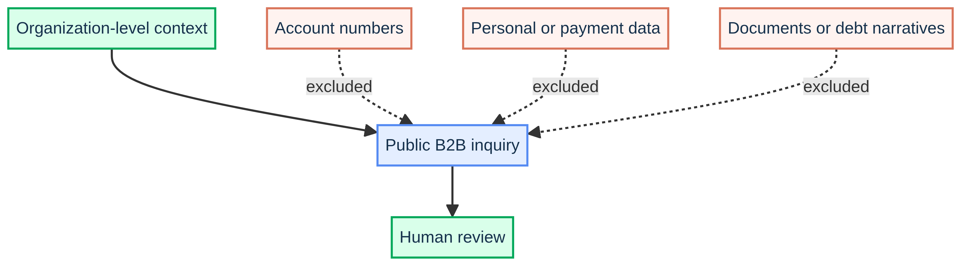 A public B2B inquiry flows from organization-level business context to public inquiry and human review, while consumer or sensitive information stays outside the public form.