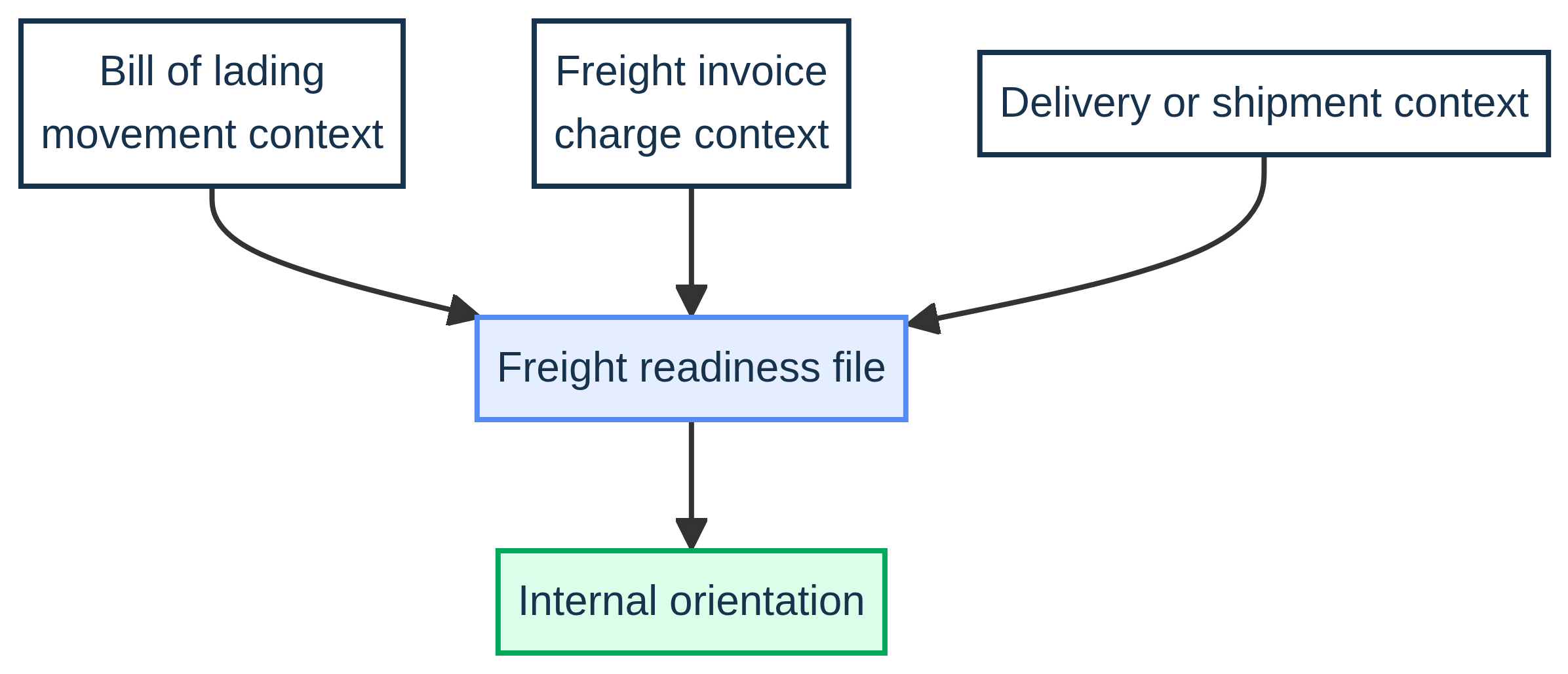 Three sources—bill of lading, freight invoice, and delivery context—feed a freight readiness file for internal orientation.