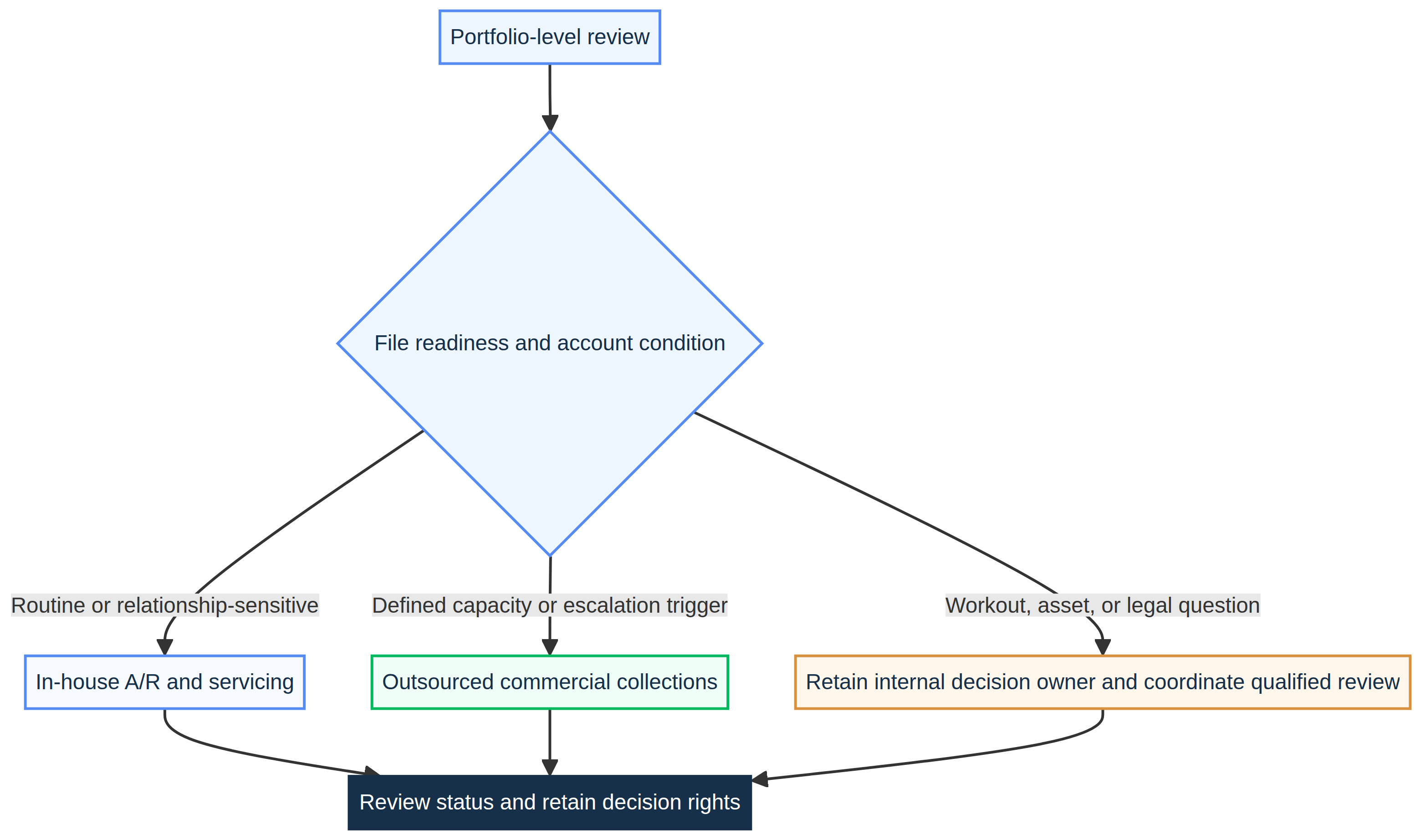 Equipment finance commercial collections handoff diagram
